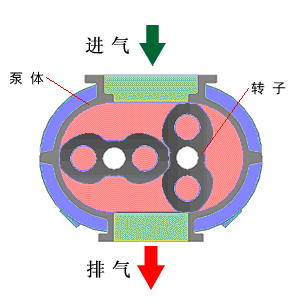 羅茨鼓風(fēng)機(jī)